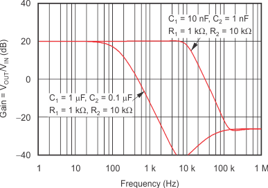 OPA340 OPA2340 OPA4340 2 pole graph.png